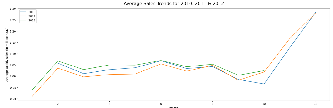 SmartMart-Insights
